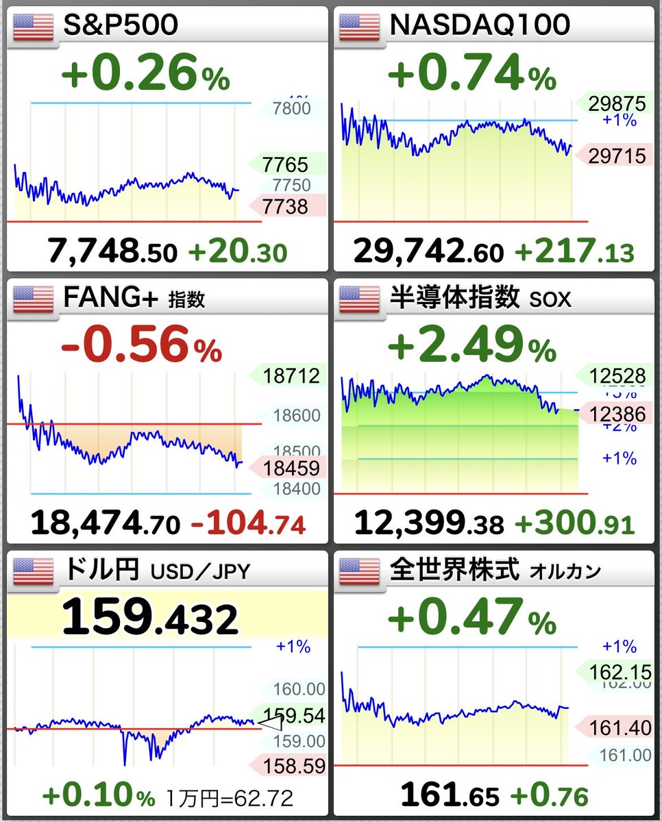 full_inv_index's tweet photo. おはウシ🐃

昨日の米国株は上昇⤴️

注目のCPIは市場予想通りで無風通過🙆‍♂️
AI企業の好決算を受けてハイテクが上昇🤖
特に半導体が好調でNVIDIAやmicronは上がるも、Metaが下がりFANG+は下落😵‍💫 https://t.co/IpMeIueGIa