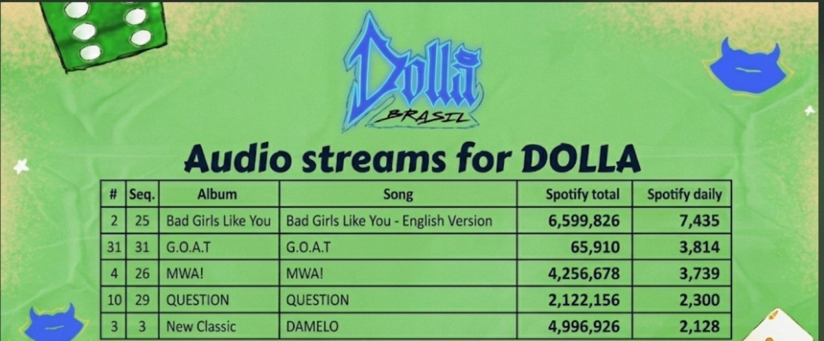 IDOLLABRASIL's tweet photo. 💛 #DOLLA : Músicas mais transmitidas diariamente no Spotify (10 de AGO de 2026)
• Bad Girls Like You - English Version: +7.435
• G.O.A.T: +3.814
• MWA!: +3.739
• QUESTION: +2.300
• DAMELO: +2.128
#DOLLA #DOLLABRASIL #IDOLLA
© @GirlGrouProject https://t.co/xjFSZLxhdT