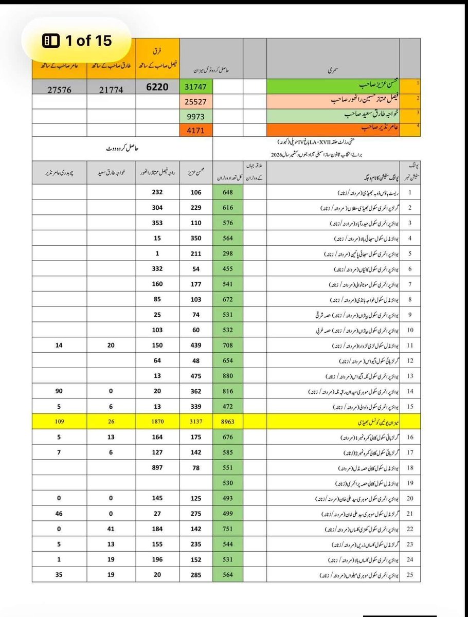 Aadiiroy2's tweet photo. حویلی
ایک حلقہ، دو نتائج… اصل فاتح کون؟
زیر نظر نتائج محسن عزیز کے پاس ہر پولنگ اسٹیشن کے پریزائیڈنگ افسران کے دستخط شدہ نتائج موجود، ان نتائج کے مطابق محسن عزیز کامیاب قرار پاتے ہیں، جبکہ  ریٹرنگ افسر  کے جاری کردہ نتائج کے مطابق فیصل راٹھور تقریباً 1500 ووٹوں کی برتری سے کامیاب قرار دیے گئے ہیں ۔