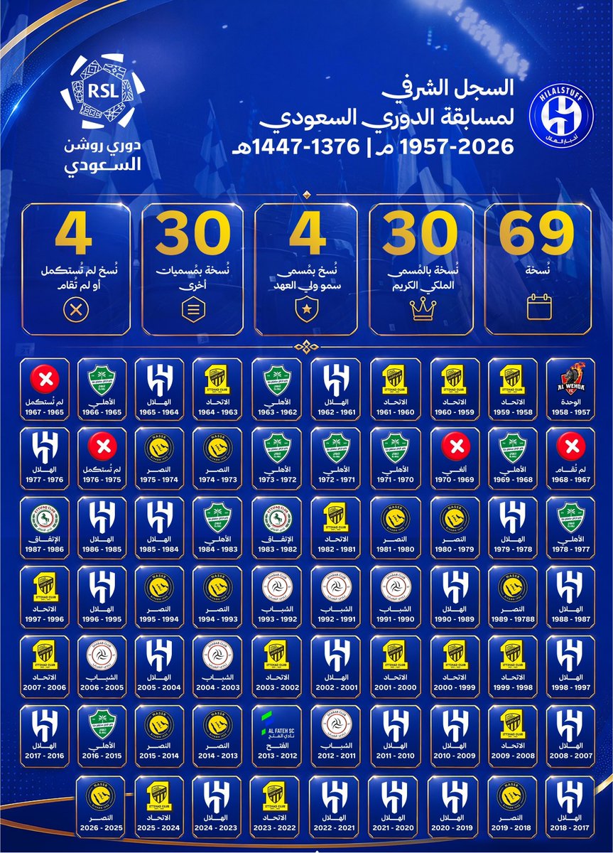 hilalstuff's tweet photo. 🚨 — السجل الذهبي لأبطال الدوري قبل بداية موسم 2026-27🏆 

🔵 الهلال 21 لقب 
🟡 الاتحاد 14 لقب
🟡 النصر 11 لقب
🟢 الأهلي 9 ألقاب
⚫️ الشباب 6 ألقاب
🟢 الاتفاق 2 لقبين 
🔴 الوحدة 1 لقب
🔵 الفتح 1 لقب https://t.co/vgyc6u5zL8