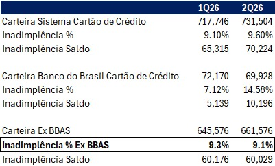 jlbraga's tweet photo. Ao ver o crescimento da inadimplência do cartão de crédito do BB eu quase caí da cadeira. Pensei: Será que é específico do BB ou da indústria?

E fizemos uma conta simples. Considerando a carteira do BB e retirando do sistema, a inadimplência dos outros bancos CAIU. https://t.co/uEgS5Y3Xuv