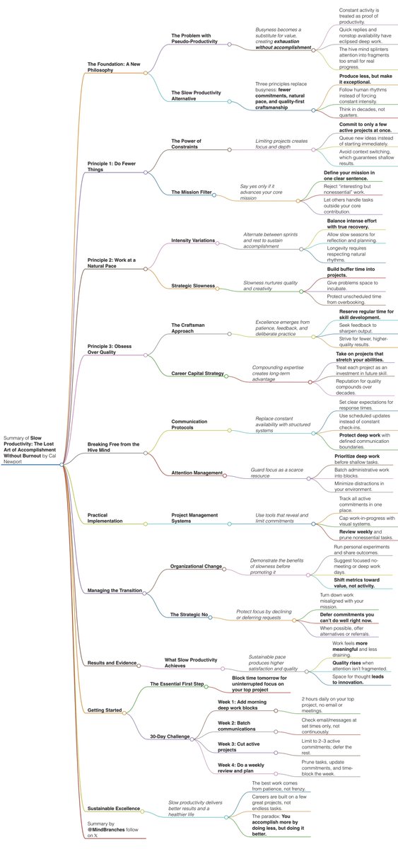 MindBranches's tweet photo. Slow Productivity

book summary in 4k https://t.co/3koOjooru9