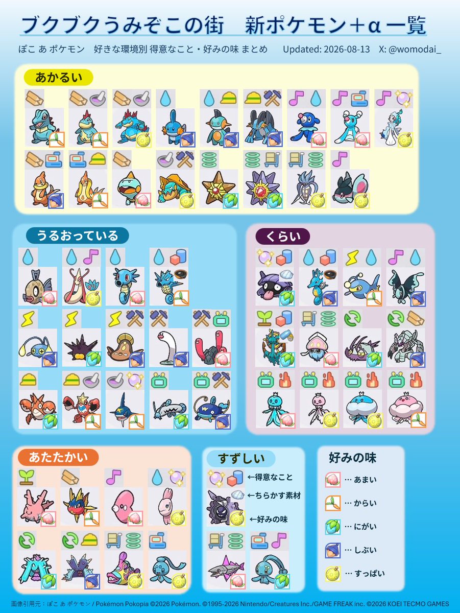 womodai_'s tweet photo. DLC第一弾の追加ポケモン+ヒンバス、ミロカロスを好きな環境別にまとめてみました！

得意なことやちらかす素材、好みの味も確認できます✅

同居の組み合わせを考える時などに良ければお使いください！✨

#ぽこポケ 
#ぽこあポケモン https://t.co/mZtPy3BafT