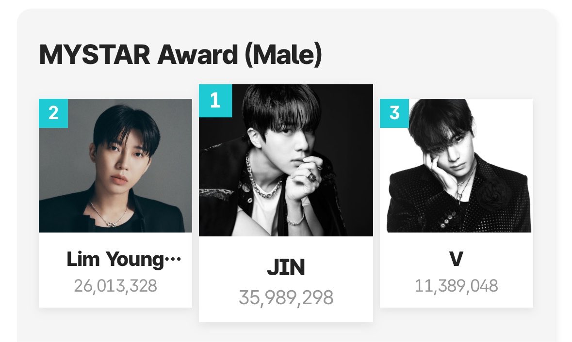 hourjinnie's tweet photo. TMA MYSTAR MALE 🗳️ 8AM KST UPDATE D-4 

#1: JIN — 35,989,298
#2: X — 26,013,328

Difference: 9,975,970 

WE NEED BIGGER GAP. AIM FOR 11M BY TONIGHT 🆘 

https://t.co/0OxtO318og https://t.co/DXVY14gLiH

#방탄소년단진 #진 #BTSJIN #JIN https://t.co/tCDrGWFjmH