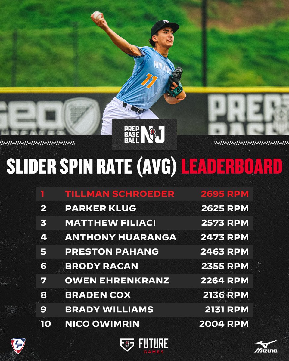 PrepBaseballNJ's tweet photo. 𝑻𝑬𝑨𝑴 𝑵𝑬𝑾 𝑱𝑬𝑹𝑺𝑬𝒀: 𝑨𝑽𝑮 𝑺𝑳𝑰𝑫𝑬𝑹 𝑺𝑷𝑰𝑵 𝑹𝑨𝑻𝑬 𝑳𝑬𝑨𝑫𝑬𝑹𝑩𝑶𝑨𝑹𝑫 🔥

A look at the average slider spin rates recorded by Team New Jersey at the 2026 Prep Baseball Future Games ‼️

Full pitching data dive below ⤵️

🔗: https://t.co/DkEn1lVnPX 

#PBFG26 | #BeSeen