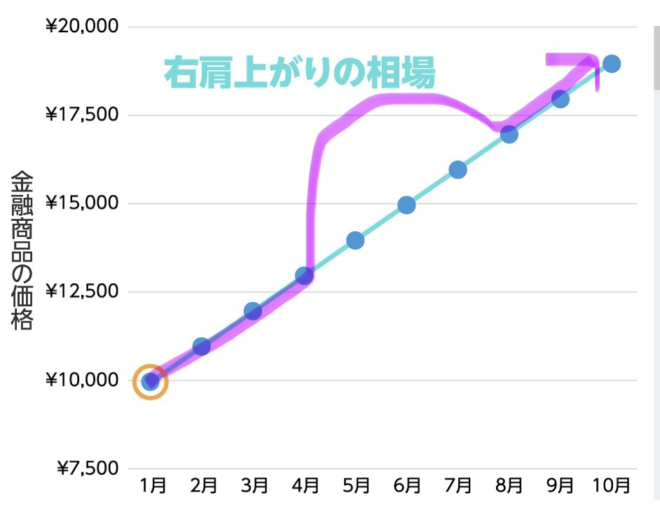 FIRE_07141866's tweet photo. ←積立の勝ち

　　　　　　　　　　　　　　　一括の勝ち→ https://t.co/SGUU4wwrfR