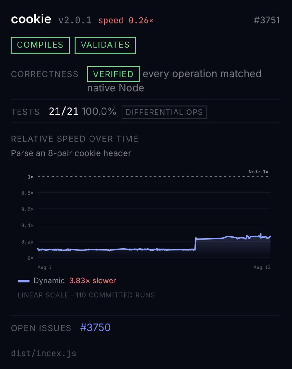 js2wasm's tweet photo. Playing „catch me if you can“ with V8’s JIT tier „Turbofan“ on npm packages 🐇 

Speed relative to V8: Starting out at less than 10%, already seeing some 2-3 x speedups:

26% on cookie
18% on clsx
16% on acorn

https://t.co/zy07ukWWWk
#javascript #js #webassembly #wasm https://t.co/hqPIav6HLT