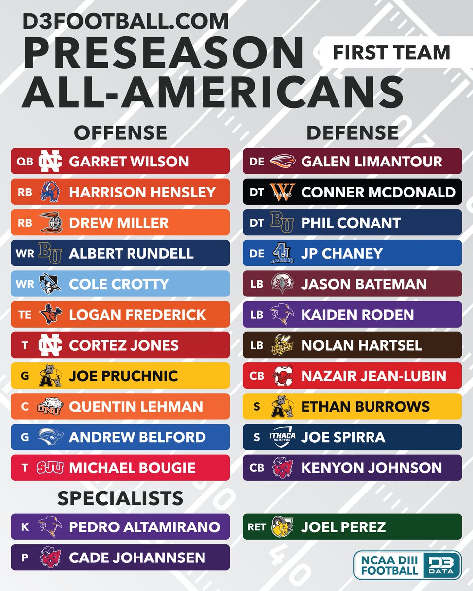 D3SportsData's tweet photo. https://t.co/1eLTrCgE76 Preseason All-America First Team.
#d3data #d3football https://t.co/3xWmqvVK6q