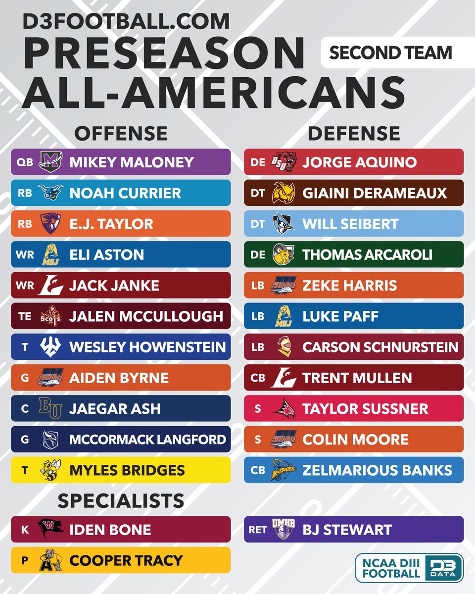 D3SportsData's tweet photo. https://t.co/1eLTrCgE76 Preseason All-America Second Team.
#d3data #d3football https://t.co/zjTkh2uIxf