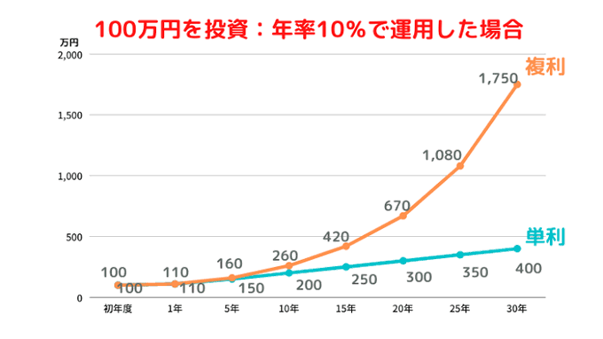 mahonu's tweet photo. sp500 とオルカンは外国課税取られるから 
新NISAは日本の高配当株が良いとか言ってる人は 
複利効果を全く分かってない人 
配当は再投資しない限り単利っすよ https://t.co/RG8XmJRsoV