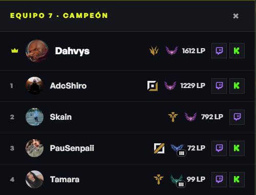 SoloQChallenge's tweet photo. Congratulation a los campeones del Torneo de Lol Classic @DahVysGG @AdcShiiro @skain24 @PauSenpai  @tamaradraco96 https://t.co/BjRSnDExud