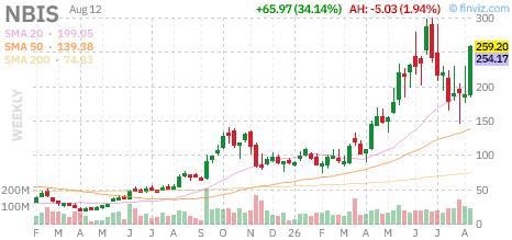 May02Investing's tweet photo. Today's top gainer Nebius Group N.V., surging 34.1% to $259.2.

If you had invested $10,000 into $NBIS at IPO and held to today, you'd currently have $181,386.

Annual performance
2025: +202% 🟢 https://t.co/6g4axg03SF