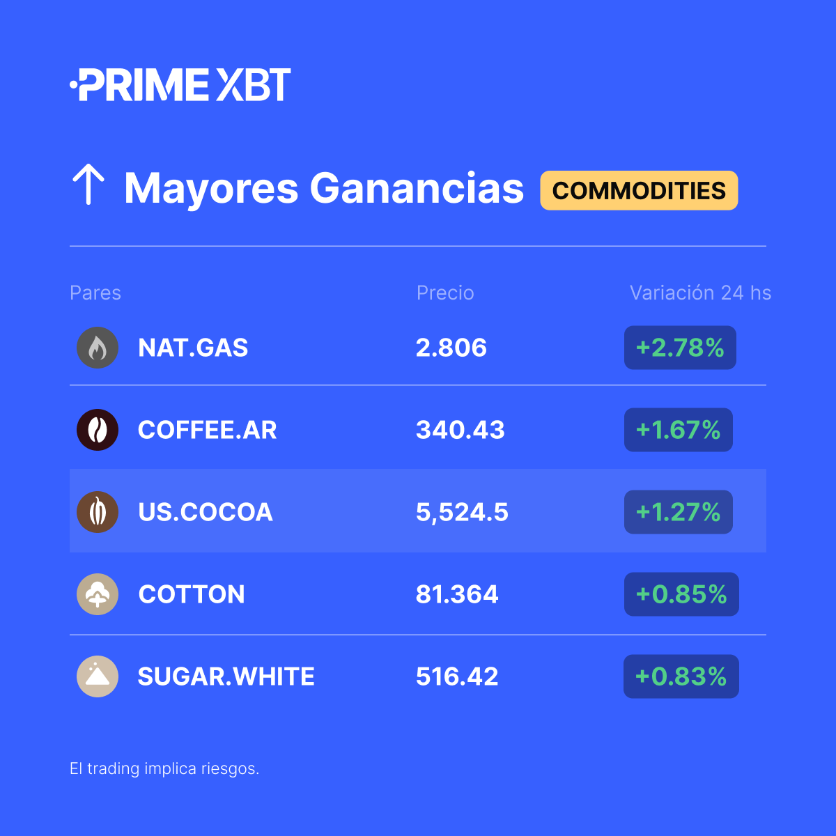 PrimexbtES's tweet photo. ๐ Mayores Ganancias en #Commodities (รบltimas 24hs)
#NATGAS
#COFFEEAR
#USCOCOA
#COTTON
#SUGARWHITE
โก๏ธ Tradea ahora: https://t.co/nunZQlnafb
#PrimeXBT https://t.co/2l1xOLwFzt