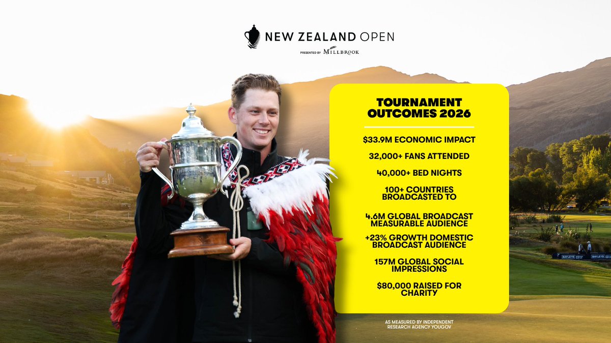 NZOpenGolf's tweet photo. 🏌️‍♂️🌏 Record crowds. Global reach. Major impact.

The 105th New Zealand Open delivered one of our most successful editions yet — bringing fans together in Queenstown, reaching audiences around the world and generating significant economic and community impact.

More >> https://t.co/O9jXwvf0X0

#NZOpen #NewZealandOpen #Queenstown