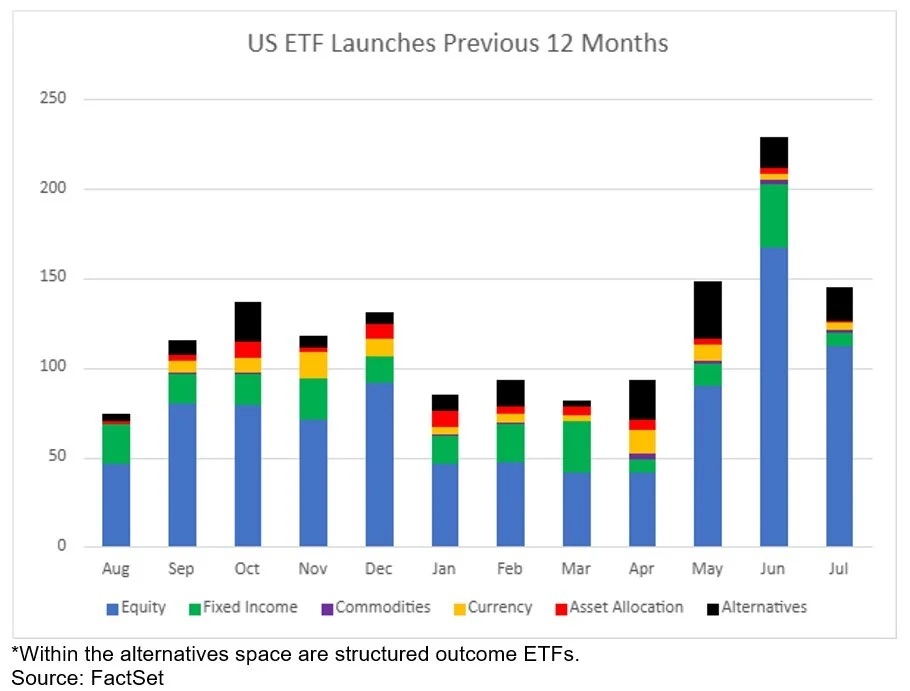 FactSet's tweet photo. Following a record-setting number of new ETF launches in June, July saw a modest slowdown with 159 new ETFs. While that reflects a slight pause in momentum, the overall year-to-date pace remains well ahead of where it stood at this point last year. Read more: https://t.co/zvCH78s8jk