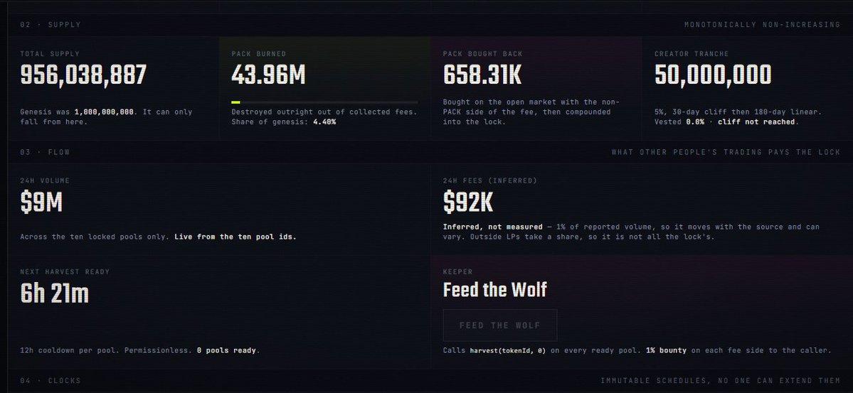 MidTermDev's tweet photo. i sense the first major $PACK catalyst occurring shortly after the fee harvest and flywheel takes effect in ~ 6 hours.

It's done 11m in volume to accrue fees towards this. https://t.co/Cxtgmi7deP
