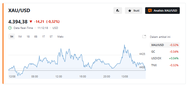 taritali_indo's tweet photo. ✅#Emas bertahan di sekitar US$4.408/ons usai reli dipicu #CPI AS
✅CPI Juli: +0,1% MoM
✅Peluang kenaikan #TheFed September turun
✅#Selathormuz masih jadi risiko #inflasi
✅Resistance: US$4.450-US$4.500
#cpinews https://t.co/YGogY5518g