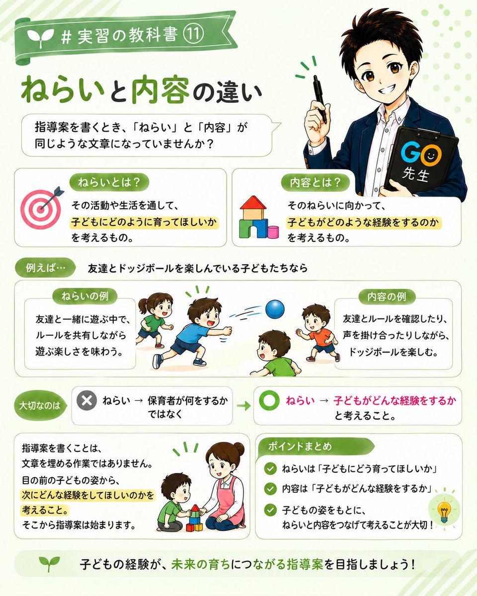GoHoikuLab's tweet photo. 🌱 #実習の教科書⑪

指導案を書くとき、

「ねらい」と「内容」が同じような文章になっていませんか？

この2つは、少し役割が違います。

ねらいは、
その活動や生活を通して、
子どもにどのように育ってほしいかを考えるもの。

内容は、
そのねらいに向かって、
子どもがどのような経験をするのかを考えるものです。

例えば、友達とドッジボールを楽しんでいる子どもたちなら、

【ねらい】
友達と一緒に遊ぶ中で、ルールを共有しながら遊ぶ楽しさを味わう。

【内容】
友達とルールを確認したり、声を掛け合ったりしながら、ドッジボールを楽しむ。

大切なのは、

ねらい → 保育者が何をするか
ではなく、

ねらい → 子どもがどんな経験をするか

と考えること。

指導案を書くことは、文章を埋める作業ではありません。

目の前の子どもの姿から、次にどんな経験をしてほしいのかを考えること。

そこ��ら指導案は始まります。

#保育実習 #指導案 #保育学生 #保育者養成 #実習の教科書