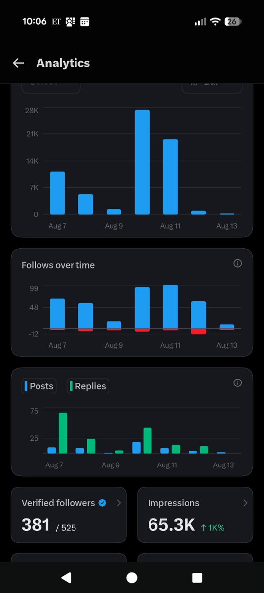 FYogi28172's tweet photo. Baby steps.

Thanks my X family 😀😀

#Socialmedia
#X
#Growingstrong https://t.co/m67LUDGRdJ