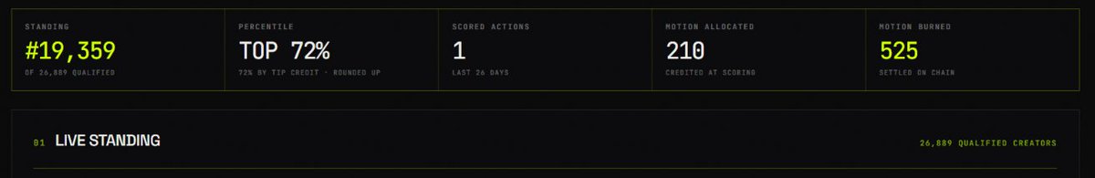 0x_hamburb's tweet photo. TIP ON THE TIMELINE.
CREATE $MOTION. EARN $MOTION. BURN $MOTION.
No signup, no wallet connect. If you’re posting on X with tagging @tipmotion , @motiontip  is already indexing your activity.

and the question is, did i late?? https://t.co/ueFb3EbBrc