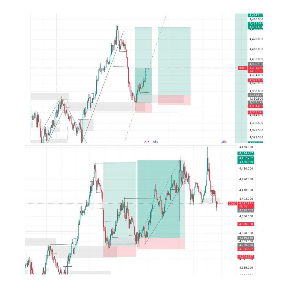SoulFX24's tweet photo. Before and after on Gold 15 minutes time frame 📈 https://t.co/CZcPsclUF8