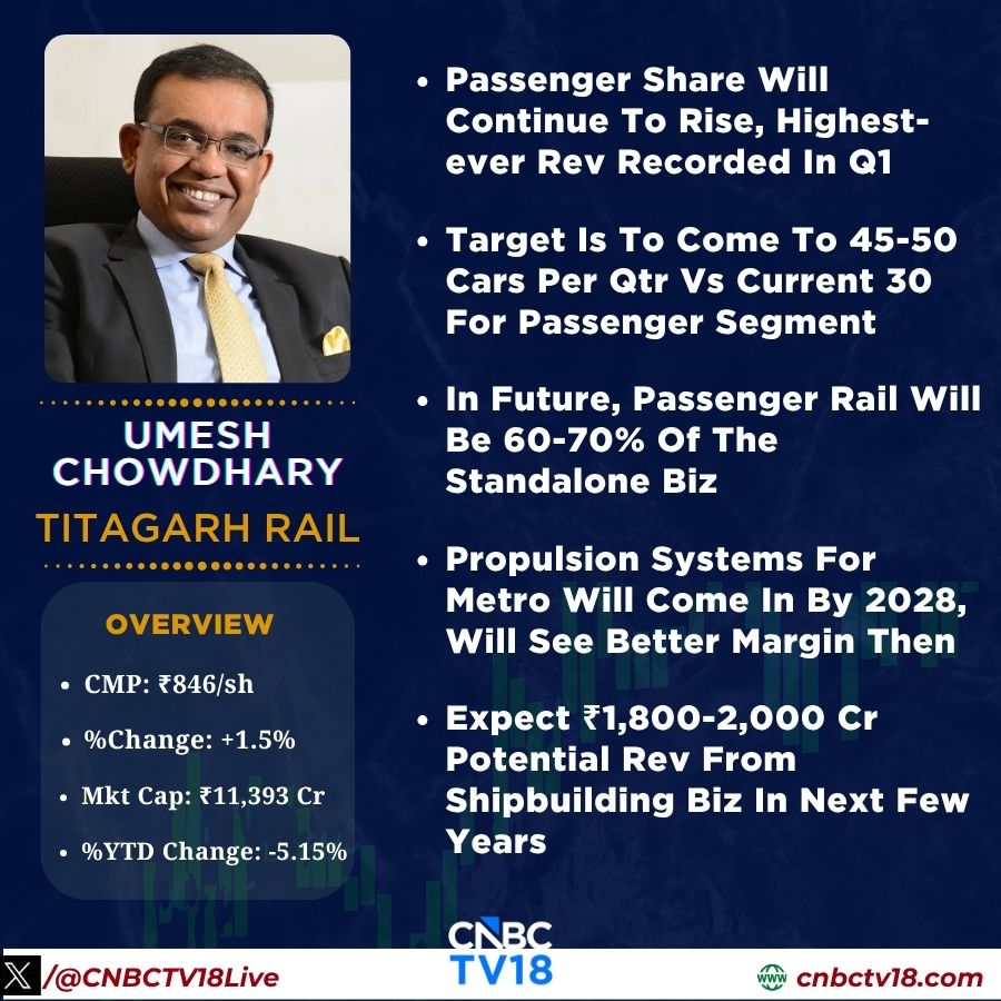 CNBCTV18Live's tweet photo. #1QWithCNBCTV18 | Umesh Chowdhary of #TitagarhRail outlines massive capacity scaling plans:

🔸Target of 45-50 cars/quarter vs current 30 for passenger segment 
🔸50% of the ₹26,000-26,500 cr order book is via partners 
🔸Wagon demand expected to pick up over the next few quarters 
🔸Margin will be in the range of 11-12% for the next few years

#BusinessNews #IndianRailways #Earnings #CNBCTV18