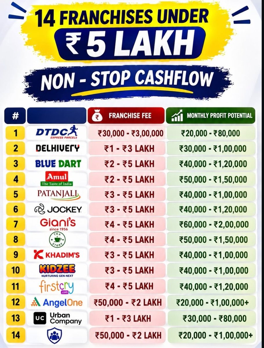 Alphamojo1's tweet photo. 14 Franchises Under ₹5 Lakh!🎯 https://t.co/tfGoBYUhMR