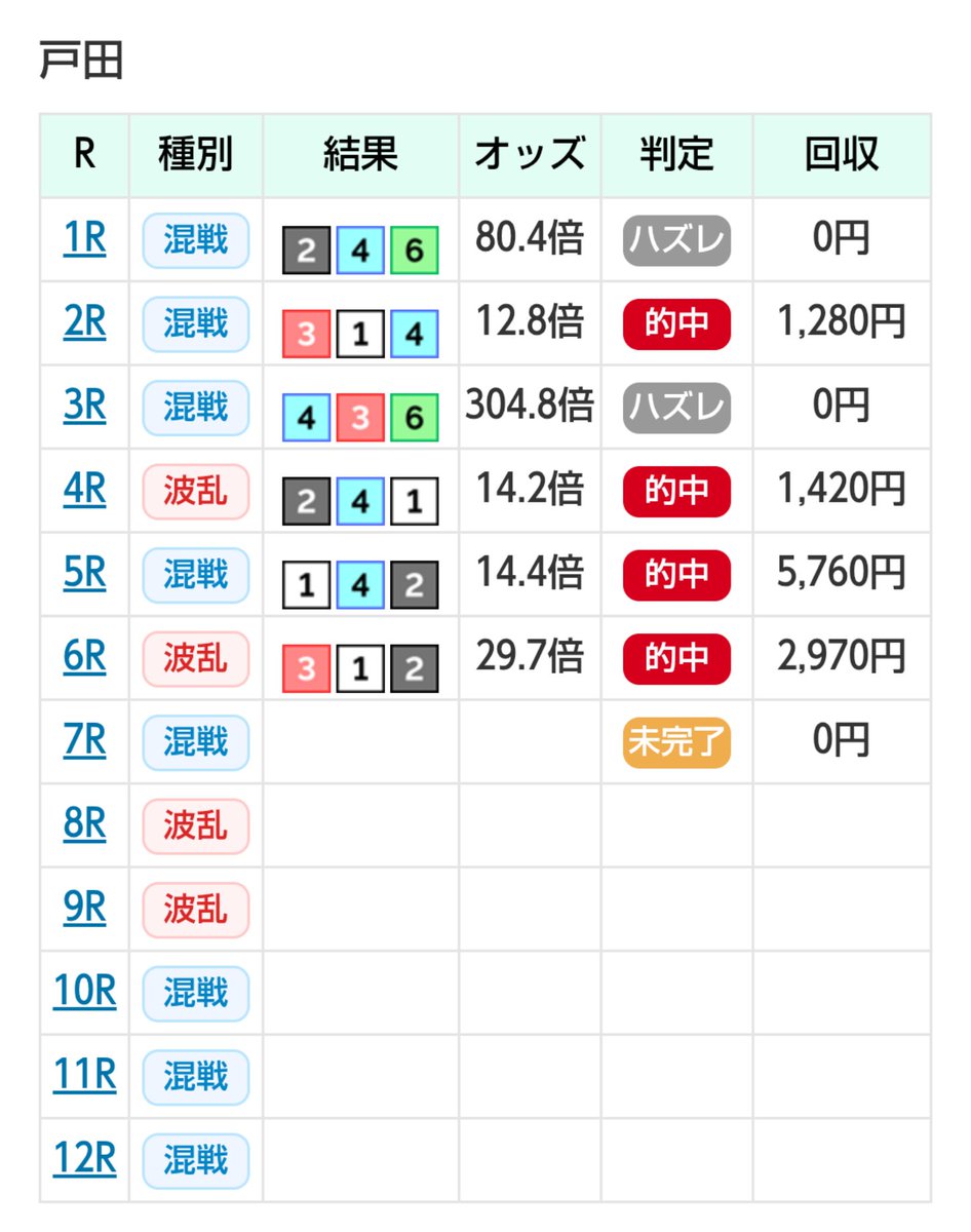 mackey_boat777's tweet photo. 本日は戸田の調子が良いみたい‼️

 #無料予想 でもなかなかの的中🎯はこのサイトを見て判断‼️

ボートレースレイドの全レース予想をぜひ1度見てくだ���い(*^^*)

⬇ボートレースレイドはこちら
https://t.co/zdjxDiXhZQ https://t.co/6Rqt4SpKXk