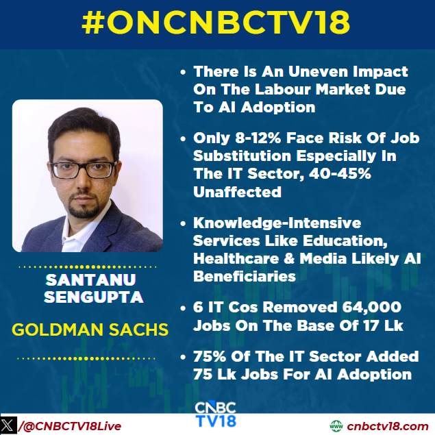 CNBCTV18Live's tweet photo. #OnCNBCTV18 | Santanu Sengupta, Goldman Sachs, says AI adoption is having an uneven impact on the labour market, with 8–12% of jobs at risk of substitution, particularly in IT, while 40–45% remain unaffected

Santanu Sengupta adds that AI adoption is enabling IT companies to add dollars with fewer people, while knowledge-intensive sectors such as education, healthcare and media could benefit from AI

#AI #IT #Jobs #GoldmanSachs #CNBCTV18