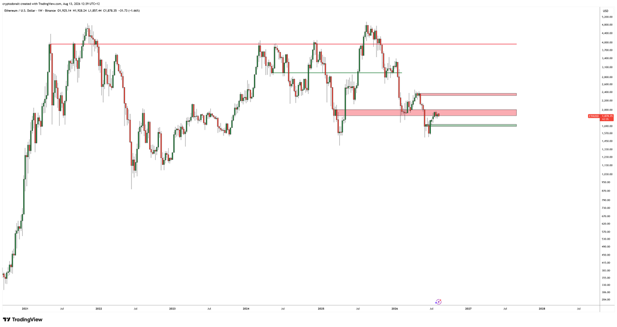 DonAlt's tweet photo. $ETH

Bought some and will buy some more in the coming days

Feels a bit retarded to buy resistance but I feel less comfy not having it than having some at not the optimal price

Will buy more if we retest green but have been waiting long enough https://t.co/AmjoiSIZ1O