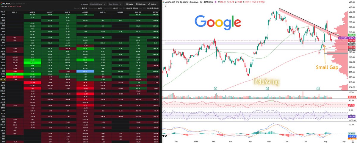 PeloSwing's tweet photo. If $GOOGL can shake off the news of raising Phone prices due to Memory costs, it actually has a shot of hitting $350 next week

If it breaks $336 though, it's headed to the 200DMA/$325 https://t.co/NYf3Uu6XvY