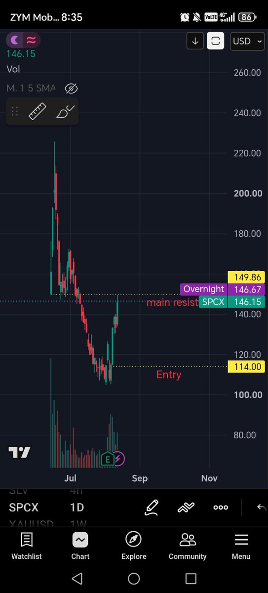 wisehw25's tweet photo. They laughed at my $SPCX entry at $114.

Today it touched $149.

That’s +30.7%.

And now we’re basically at the level i told u mattered from the start:

IPO price: $149.86.

Remember the setup?

911.5M shares unlocked.

~$100B potential supply.

~1.4x the existing float.

34% of float shorted.

Everyone saw the unlock and expected a dump.

I saw $SPCX absorb massive supply without breaking.

That was the tell.

$114 → $138 → $149.

Bad news got priced in.

Shorts crowded in.

Price refused to die.

Then the squeeze did the rest.

I posted the $114 entry publicly AND in my Discord before the move.

Not after.

Now $150 is the real test.

Break and hold above the IPO price and this trade changes character completely.

Reject here and i protect the win.

Either way, we got paid for being early.

Follow now. The next setup will be posted before the move too.
