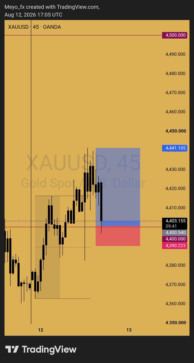 Meyofx's tweet photo. Patience created the setup. Precision executed it. 🎯

XAUUSD — liquidity taken, level respected, execution confirmed.
No chasing. No guessing. Just waiting for price to come to me. 📈

Meyofx Precision Model. https://t.co/t8AtysFmO5
