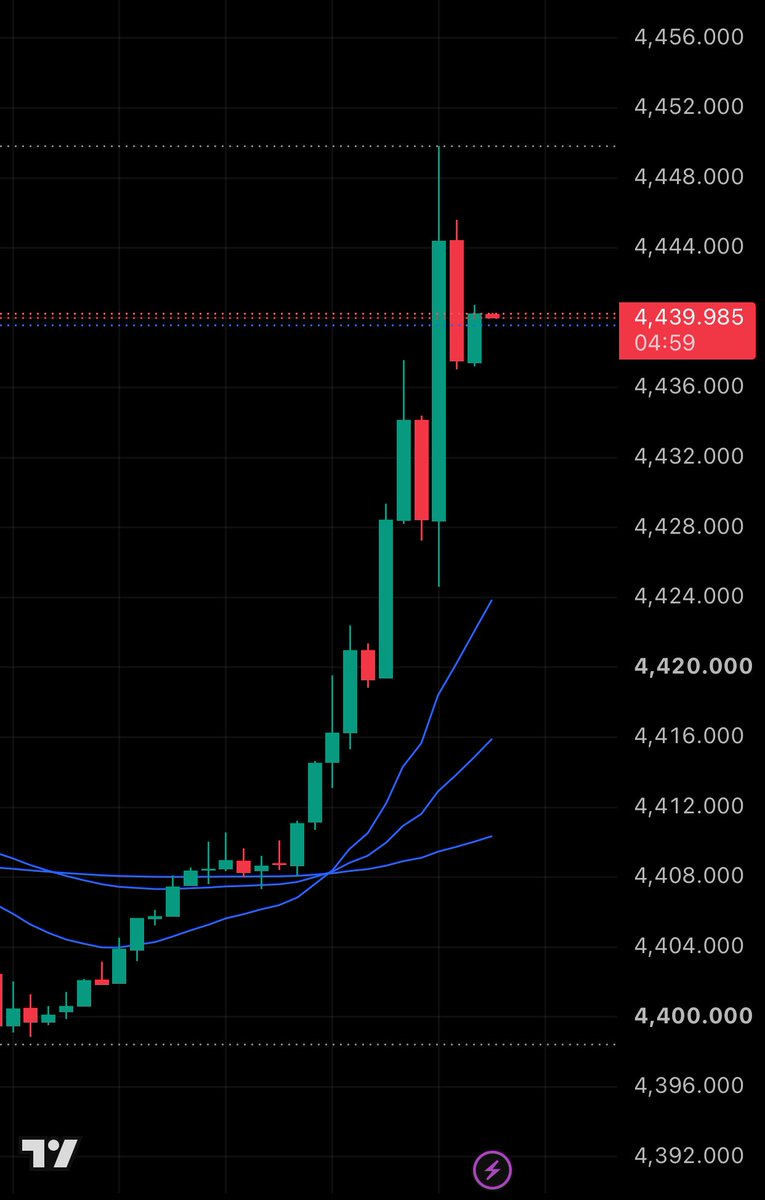 _RAM_REM_'s tweet photo. #GOLD  #xauusd 

Once again, spot on! 🎯 Both the long position on the dip and the short position for the short term moved just as predicted. Scalping plan (1-2 minutes expected): 1. Long position on the dip (priority) • Entry: Confirm rebound around 4425-4430 • Take profit: 4445-4450 (+15-20 pips) • Stop loss: Below 4415 2. Long position after breaking above • Entry: Clearly break above 4450 and confirm momentum • Take profit: 4460-4465 • Stop loss: Below 4435 3. Short position for the short term (counter-trend) • Entry: If signs of upper wick or pullback appear at 4460-4465 • Take profit: 4445-4440 • Stop loss: Above 4470 Points • Since it's a 1-2 minute scalp, taking profit at 15-20 pips is sufficient. • If using a regular take profit style, focusing on 1 is more stable.