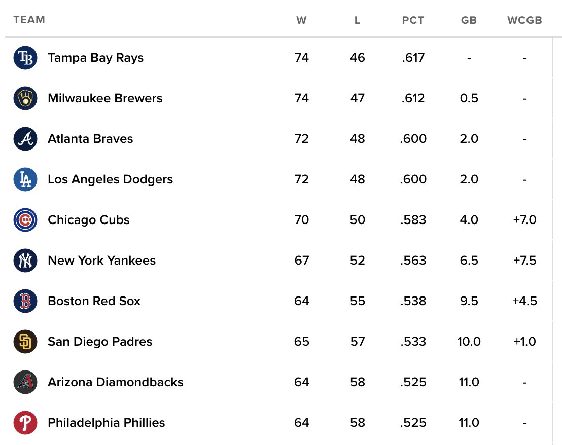 RaysTheRoofTB's tweet photo. MLB's best team, YOUR Tampa Bay Rays https://t.co/Sv7ovoCIio