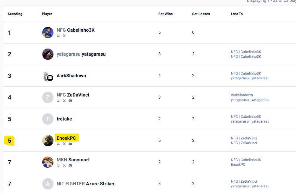 EnoqueMendes1's tweet photo. raramente posto alguma coisa aqui, mas recentemente participei do meu primeiro torneio de SF6, e até que fui bem. Quem sabe na próxima eu chego na final xD
Torneio promovido pela @NebulaFGC . https://t.co/ruZ2eMyJHa