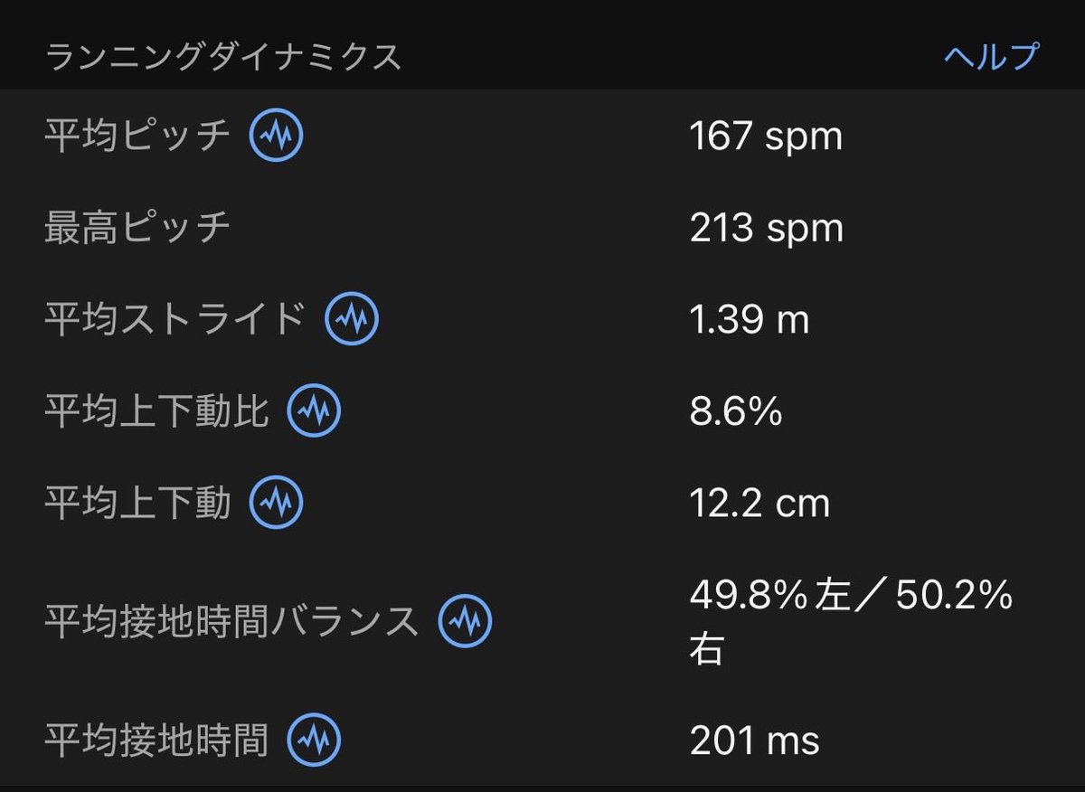 frecchoi's tweet photo. 睡眠の内容はともかく久々に8hくらい寝た！
寝坊したので10kmのみいつものラン🏃
最近は接地時間の左右差はほぼ無いけど、接地場所の左右差有り🧐
右足突っ込みすぎ、左足踵外側使いすぎ👟 https://t.co/LE71d8Uo4a