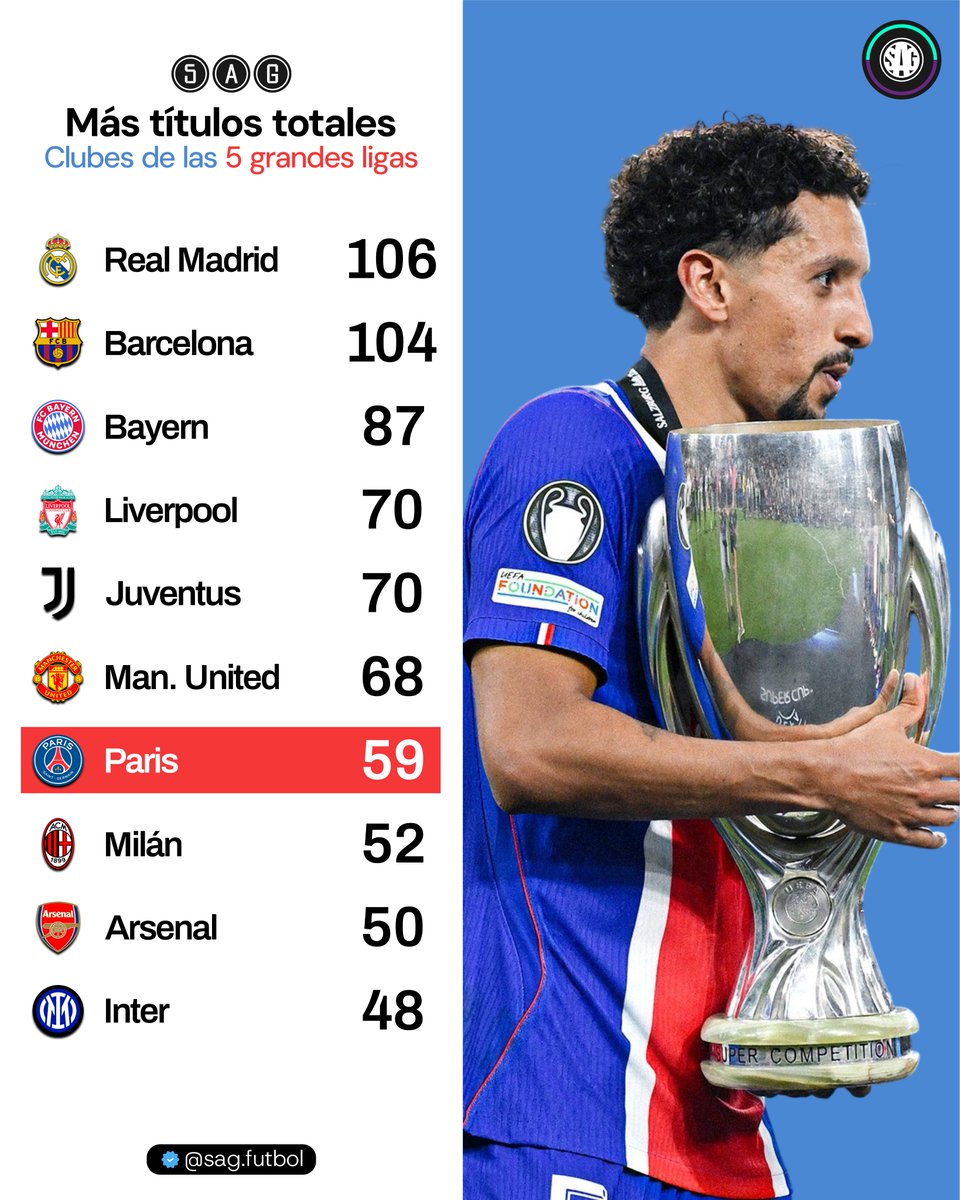 sagfutbol's tweet photo. 🌎📊 Clubes de las Grandes Ligas con MÁS TÍTULOS OFICIALES:

106 - 🇪🇸 Real Madrid
104 - 🇪🇸 Barcelona
87 - 🇩🇪 Bayern Múnich
70 - 🏴󠁧󠁢󠁥󠁮󠁧󠁿 Liverpool
70 - 🇮🇹 Juventus
68 - 🏴󠁧󠁢󠁥󠁮󠁧󠁿 Manchester United
59 - 🇫🇷 PSG 🆙
52 - 🇮🇹 Milan
50 - 🏴󠁧󠁢󠁥󠁮󠁧󠁿 Arsenal
48 - 🇮🇹 Inter https://t.co/NvTVQIaJ73