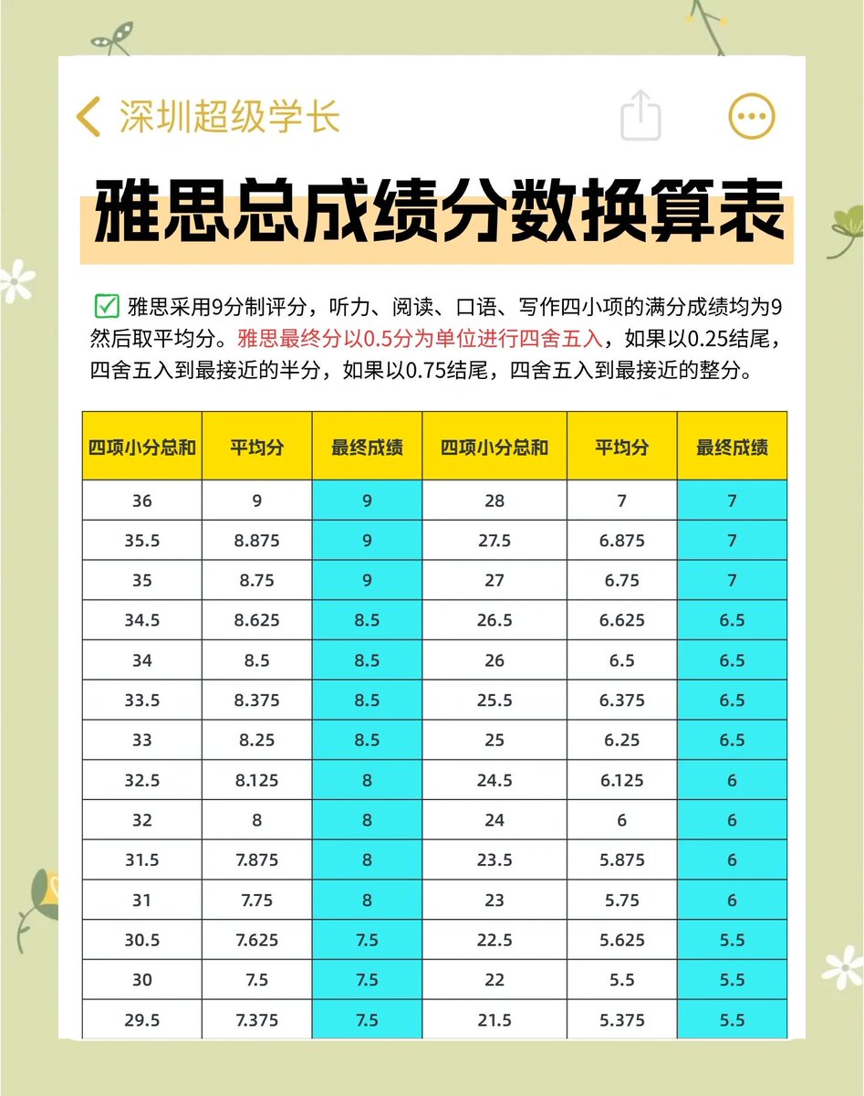 rhianfate's tweet photo. Just got my IELTS result! Listening 9, Reading 8.5, Writing 7, Speaking 8 – overall band 8! Grateful for all the hard work paying off https://t.co/qu0wUU4g7Q
