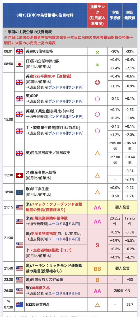 taka_ea's tweet photo. 本日の指標です😊

本日は、夜に米国の重要指標があります。

🇺🇸 21:30 生産者物価指数 PPI（S）

・PPI 前月比：予想 +0.2%
・PPI 前年比：予想 +4.9%
・コアPPI 前月比：予想 +0.3%
・コアPPI 前年比：予想 +4.1%

PPIは企業側の物価動向を見る指標で、インフレの先行材料として注目されます。

昨日はCPIが発表されており、今日はPPI、明日は小売売上高と、米国の重要材料が続いています。

また、
🇺🇸 21:15 ハマック・クリーブランド連銀総裁の発言（AA）
も予定されています。

👉 日中は通常通りでOK
👉 21:15〜21:30前後は値動きに注意
👉 PPIの結果次第ではゴールドが大きく動く可能性あり
👉 停止推奨まではせず、注意しながら通常運用

今日は昨日のCPI後の流れも見ながら、21:30前後の急な値動きには注意して運用していきましょう😊

【公式LINE（オープンチャット）】
https://t.co/Jrjo9BelEz

#FX
#ゴールド
#EA運用
#今日の指標
#PPI
#生産者物価指数