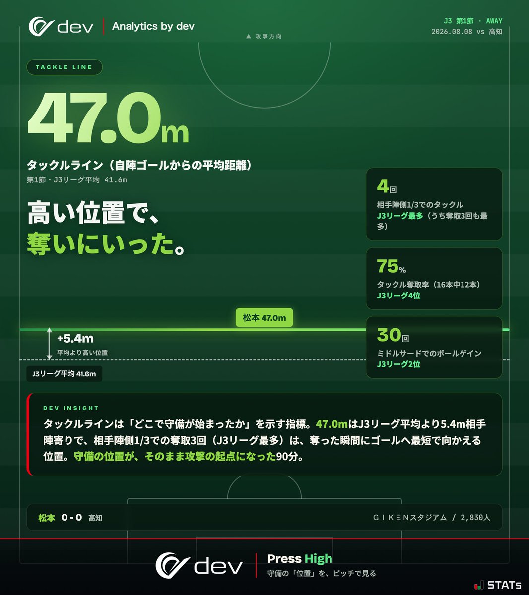 yamagafc's tweet photo. 26/27シーズンより「Match Stats Analytics Partner」としてご協賛いただいている株式会社dev様に、松本山雅FCのJリーグ全試合（38試合）をデータ分析していただきます🙌

💻データ活用・DX支援を事業として推進するdev様に、様々な切り口でデータを分析していただいた結果を、松本山雅公式アカウントで投稿してまいります📊

試合を見た皆様の印象や体感と比べてどうだったかなどの視点でお楽しみください😊

なお、分析のもととなるデータは、Jリーグのオフィシャルデータサプライヤーでもあるデータスタジアム株式会社様から試合毎に提供を受けた内容を分析しております。

#yamaga #dev
@dev_jp_official 
@matsumotoyamag9