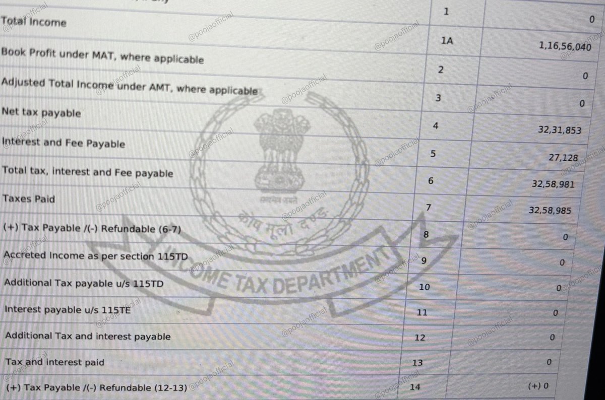 poojaofficial5's tweet photo. A guy crossed ₹1 crore in income for the first time,

but instead of feeling happy while filing his ITR, he felt strangely empty.

This year
Income  ₹1 crore+
Income Tax ₹32.5 lakh+

That’s more tax than his entire first year income.

For years, earning ₹1 crore was his "Magic Number."

Today, he has finally crossed it.

But the strangest part ?

On the day he should have felt the happiest, he found himself thinking,

"Is that it ?"

Income went up.
Taxes went up.
Lifestyle changed.
But expectations kept rising at the same pace.

And perhaps that’s the biggest trap.

We spend years chasing a financial goal, 

only to reach it and immediately find another one waiting.

So the question is not whether earning ₹1 crore is a sign of success.

The real question is

if ₹1 crore still does not feel like enough, then how much ever will ?
