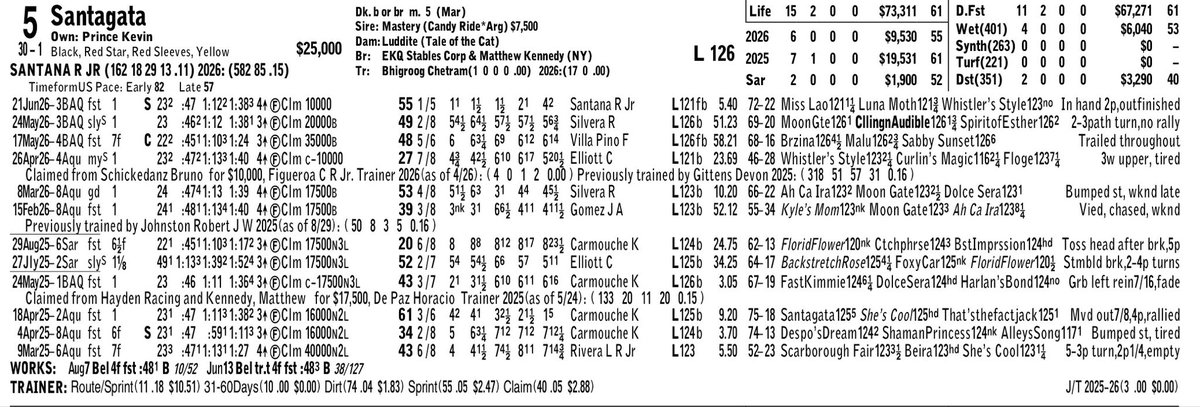 Keyrace762's tweet photo. Spa 5) Trainer hasn’t figured out how to win a race yet..0% in almost every category…Moves this one up from 10-25k..ambitious..Question now becomes..How and why is the money jockey riding back?? 5/1 last out..Must have been whispers around..Big odds tomorrow..We”ll see.. https://t.co/JOFDUIaKPQ