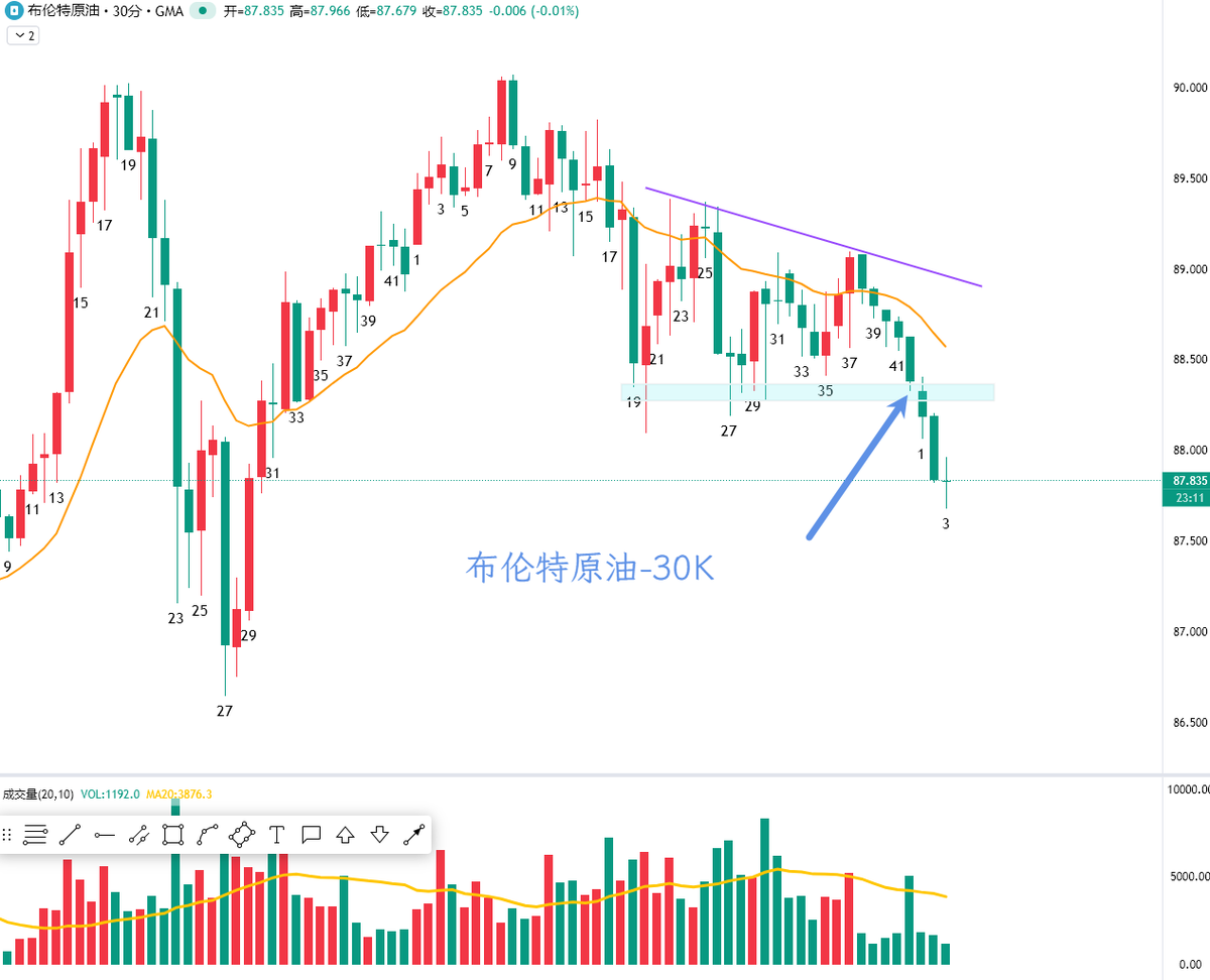 BeiSheng2025's tweet photo. 布伦特原油，30分钟图上，做空右侧信号已经出来了。
消息面影响仍在，先尊重技术面，不对了跑就是了
不过国内商品期货市场无论原油还是化工，昨天夜盘开始都相对抗跌，应该是与最近这几天赶上主力合约新旧切换的时间窗口有关
另外内盘今天是原油期权的交割日，也存在磨期权的可能 https://t.co/0T6YPqumRs
