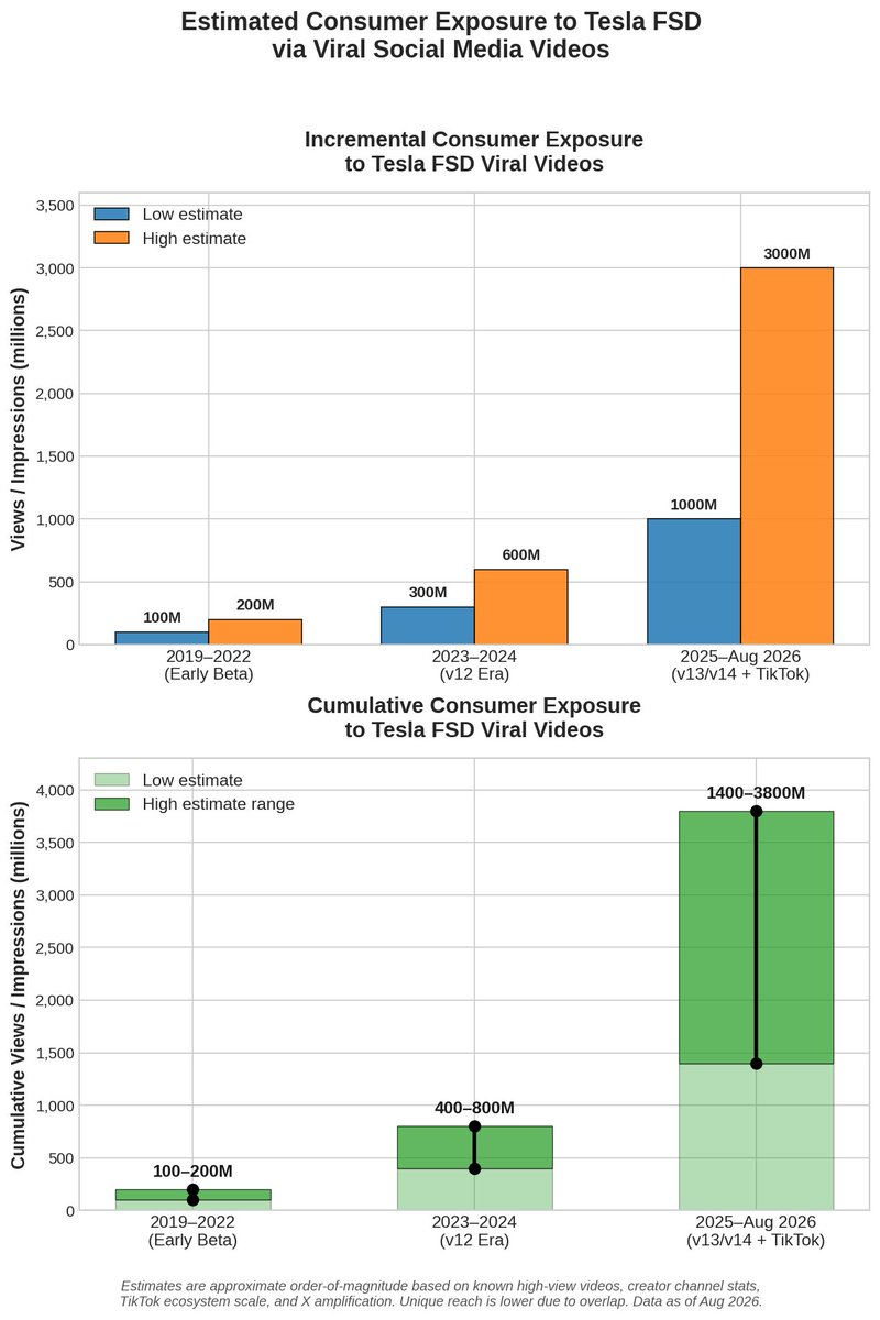 HesterJohn's tweet photo. I asked Grok 4.5 to estimate consumer exposure to Tesla FSD via viral videos over time: https://t.co/prHVWW3oC7