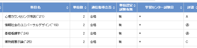 MiraiNagato's tweet photo. 大学卒業、です。夢のようで手が軽く震えています
2021年より5年間、遅いようで速く、辛いときも楽しいときも、多くのことを学ばせていただきました。学士（教養）ありがたく、これからもなにとぞ、 #放送大学 #ouj https://t.co/o8qyjy4O4x