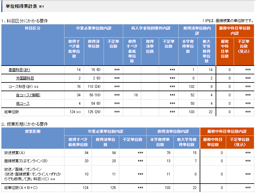 MiraiNagato's tweet photo. 大学卒業、です。夢のようで手が軽く震えています
2021年より5年間、遅いようで速く、辛いときも楽しいときも、多くのことを学ばせていただきました。学士（教養）ありがたく、これからもなにとぞ、 #放送大学 #ouj https://t.co/o8qyjy4O4x