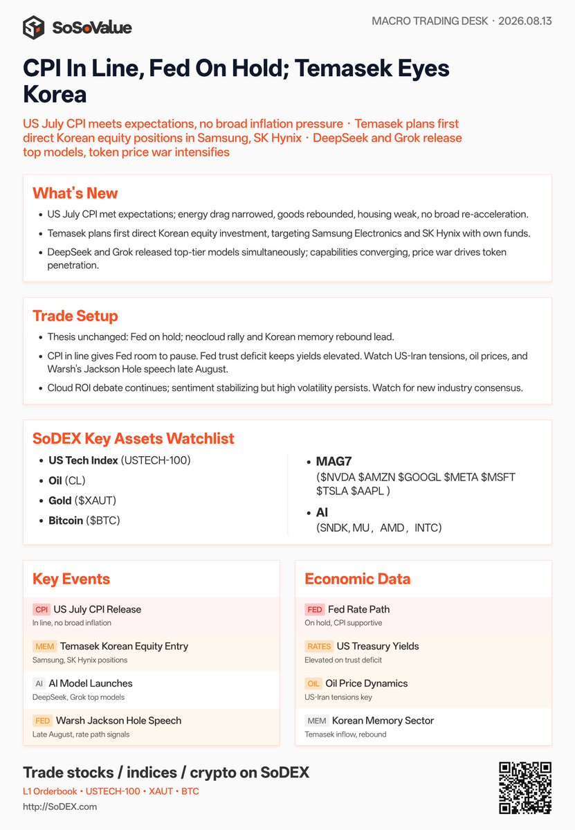 SoSoValueCrypto's tweet photo. SoSoValue Flash: In-Line US CPI Supports Fed Pause, Temasek Eyeing Korean Memory Giants, DeepSeek & Grok Fire Up Price War

💥 Core Catalyst:
US July CPI printed in line with expectations, showing narrowing energy drag, rebounding goods, and weak housing—signaling no broad re-acceleration. Temasek plans its first direct Korean equity investment targeting Samsung and SK Hynix. DeepSeek and Grok launched flagship models simultaneously, driving model convergence and token adoption through price cuts.

🔍 Key Logic Shifts:
1️⃣ In-line CPI Cements Fed Hold: Calm inflation gives the Fed breathing room to pause, though a credibility deficit leaves Treasury yields sticky. Key watch: US-Iran talks, oil prices, and Warsh's late-August Jackson Hole address.
2️⃣ Sovereign Capital Backs Memory Recovery: Temasek's push into Samsung and SK Hynix validates memory bottoming, fueling rebounds across neocloud and Korean memory plays.
3️⃣ Token Price Wars Accelerate Adoption: While cloud ROI debates linger, price competition speeds up model penetration. Sentiment stabilizes, but volatility remains elevated.

📊 Trade Setup:
Core: $USTECH-100 · $CL · $XAUT · $BTC
MAG7: $NVDA · $AMZN · $GOOGL · $META · $MSFT · $TSLA · $AAPL
AI Hardware: $SNDK · $MU · $AMD · $INTC · $TSM