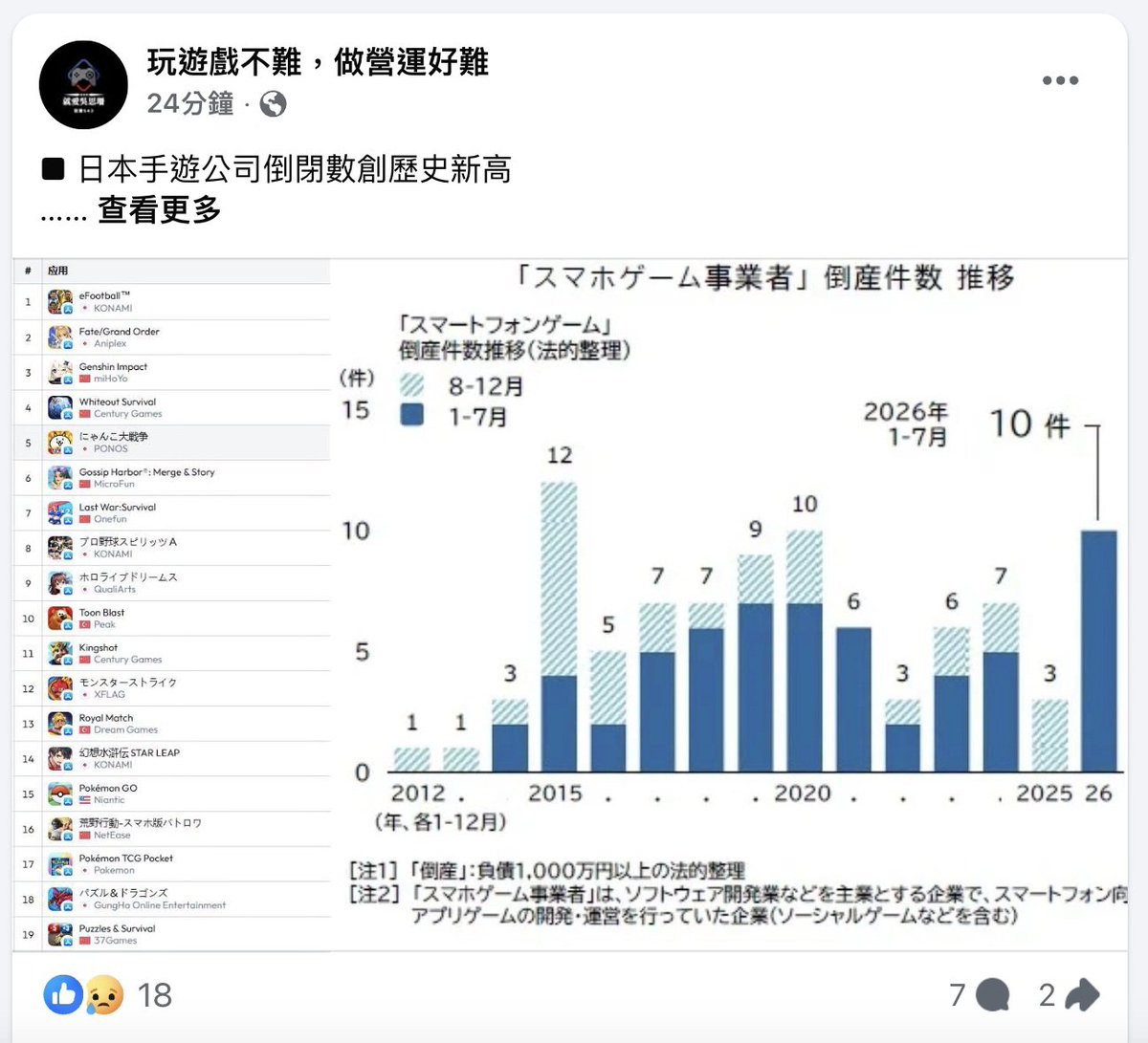 h98569856's tweet photo. 疫情以前，日本開發的行動遊戲與網路遊戲往往是中國、台灣遊戲發行商心中的首選，大家無所不用其極地競爭、爭搶，只為了能獲得日本廠商的青睞。

但疫情以後乃至 2026 年，日本廠商開發的行動遊戲基本上十之八九都有著高度營運及技術能力上的風險，所以很多遊戲放到停運那天都乏人問津。

加上日本的中小型行動遊戲開發商也不見得擁有全球發行的能力，所以，這或許也是另一個層面的原因。