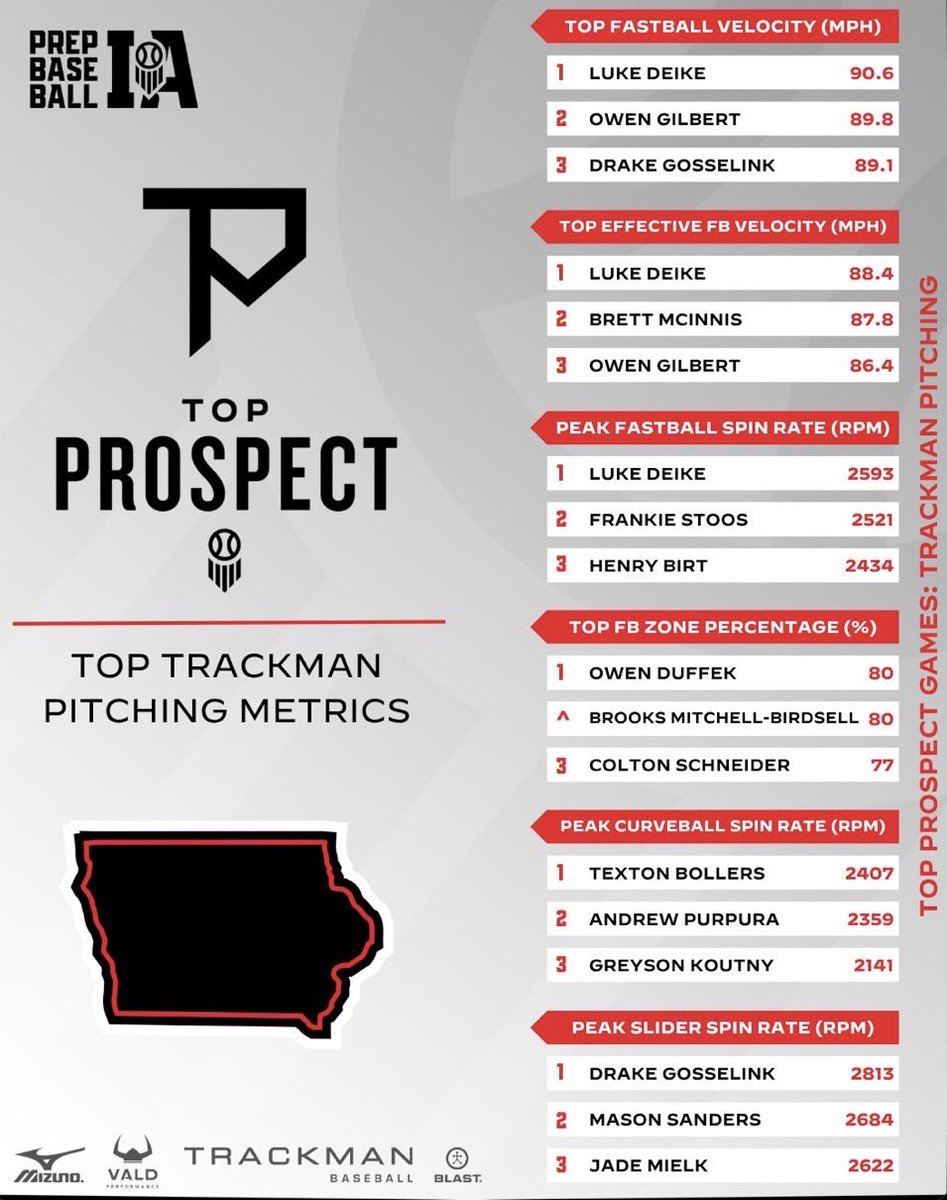 LukeDeike3135's tweet photo. Metrics from Saturday https://t.co/yUknbPAKil